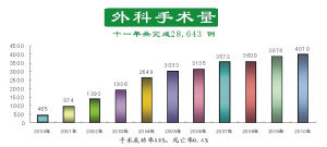 武汉亚洲心脏病医院跻身“国家队”(组图)